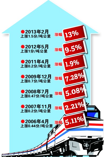 铁路运价改革