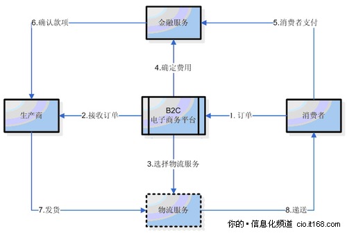 未来电子商务的主流应用模式——F2C