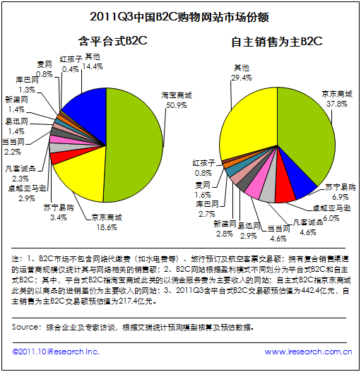 电商暗战:大淘宝VS独立B2C