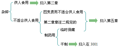 报关员考试商品编码辅导