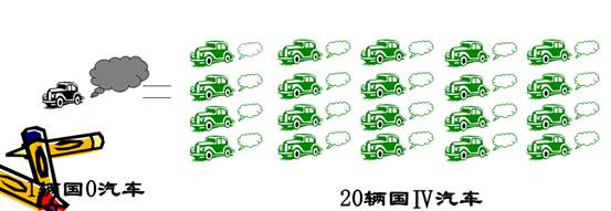 汽车排放