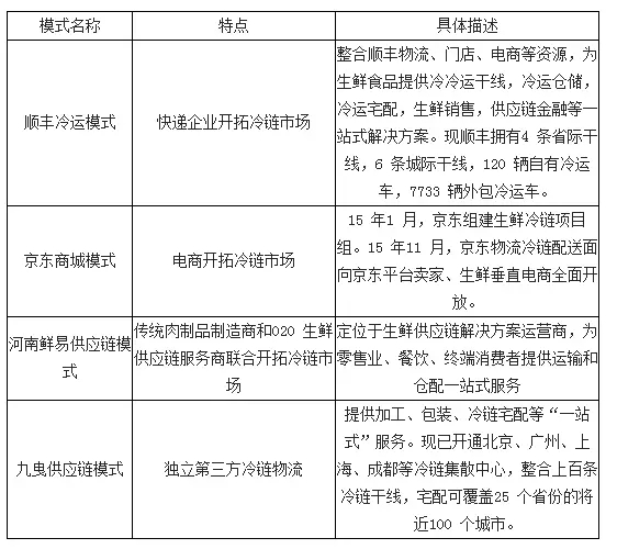 第三方冷链物流模式简介