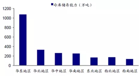 中国各区冷库储存能力