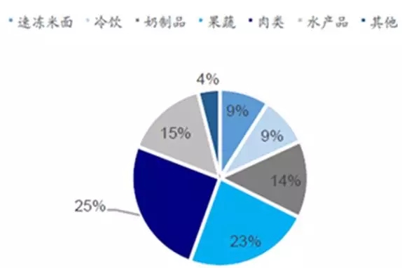 2014 年我国冷链运输市场分类