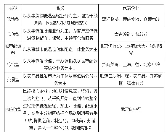 中国冷链物流主要商业模式