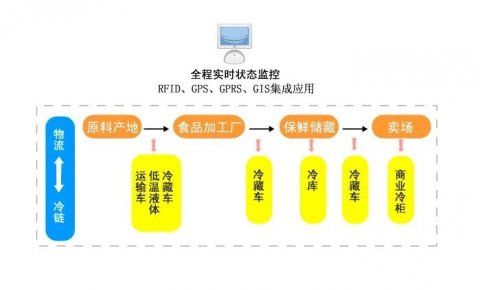 什么是冷链物流？2011年中国冷链物流行业数据及现状
