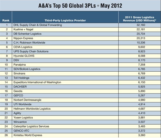 2012年全球第三方物流50强排行榜