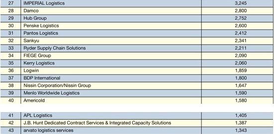 2012年全球第三方物流50强排行榜