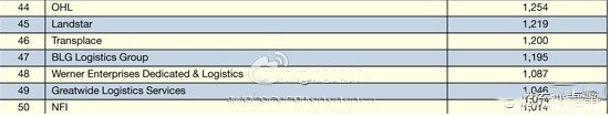 2012年全球第三方物流50强排行榜