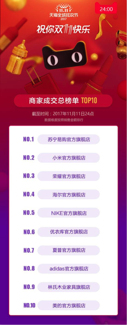 说明: 1682亿!增长39%!详解阿里双十一核心数据