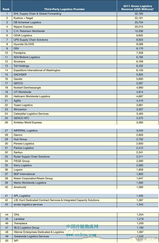 全球第三方物流50强