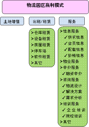 物流园区赢利模式