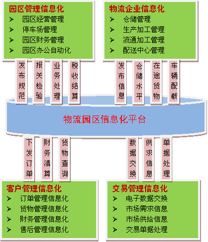 物流园区信息平台组成及功能模块