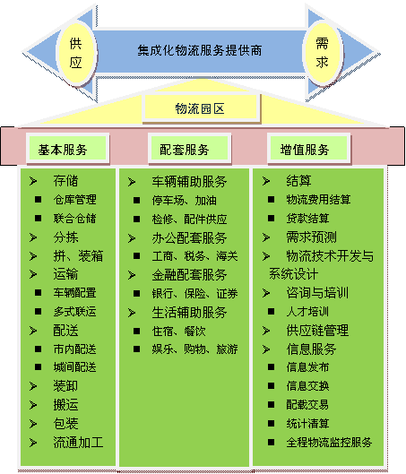 物流园区业务功能