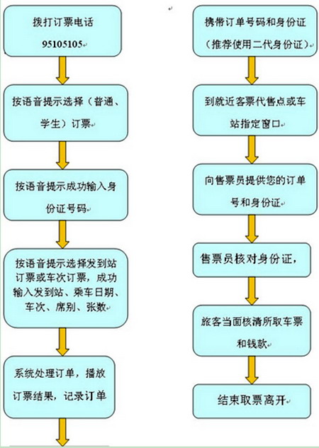 订取票流程