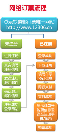 网络订票流程